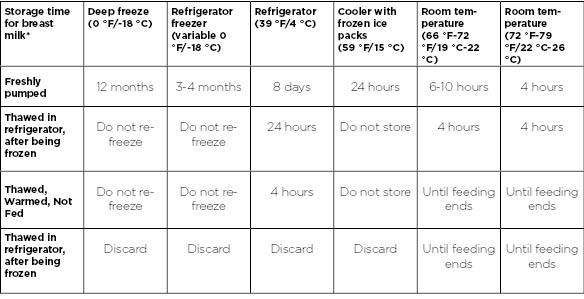 Breast Milk Storage Chart